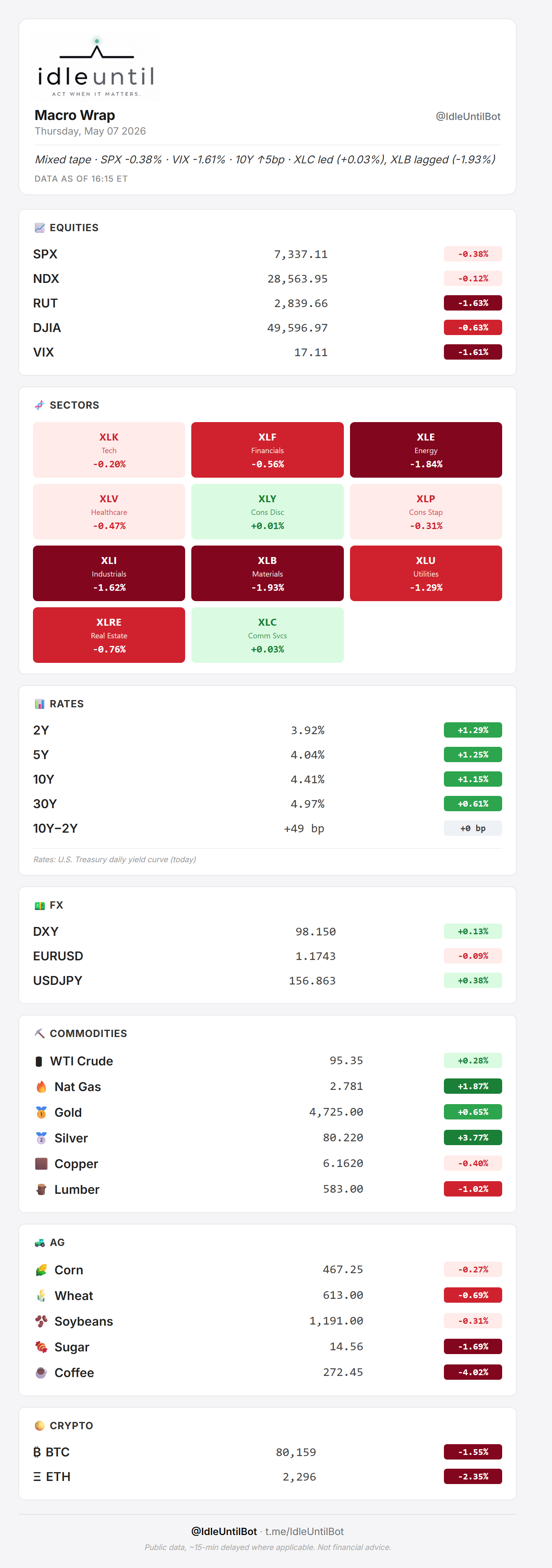 Daily macro wrap, May 7, 2026. Mixed tape, SPX -0.38%, VIX -1.61%, 10Y up 5bp, XLC led (+0.03%), XLB lagged (-1.93%)